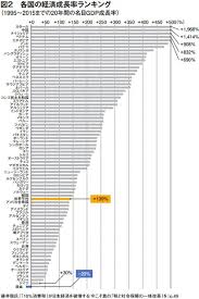 日本の経済成長率ドベ やばい